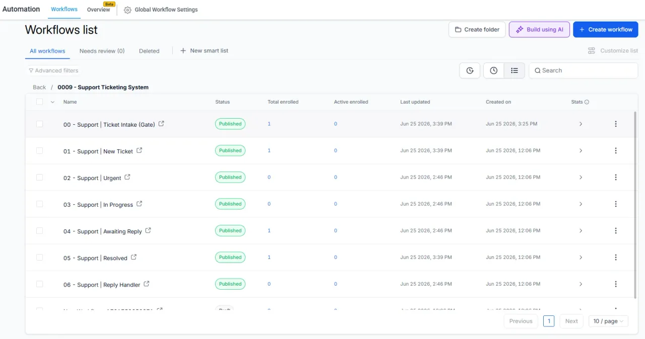 The GoHighLevel workflow list for the Support Ticketing System, showing seven published support workflows
