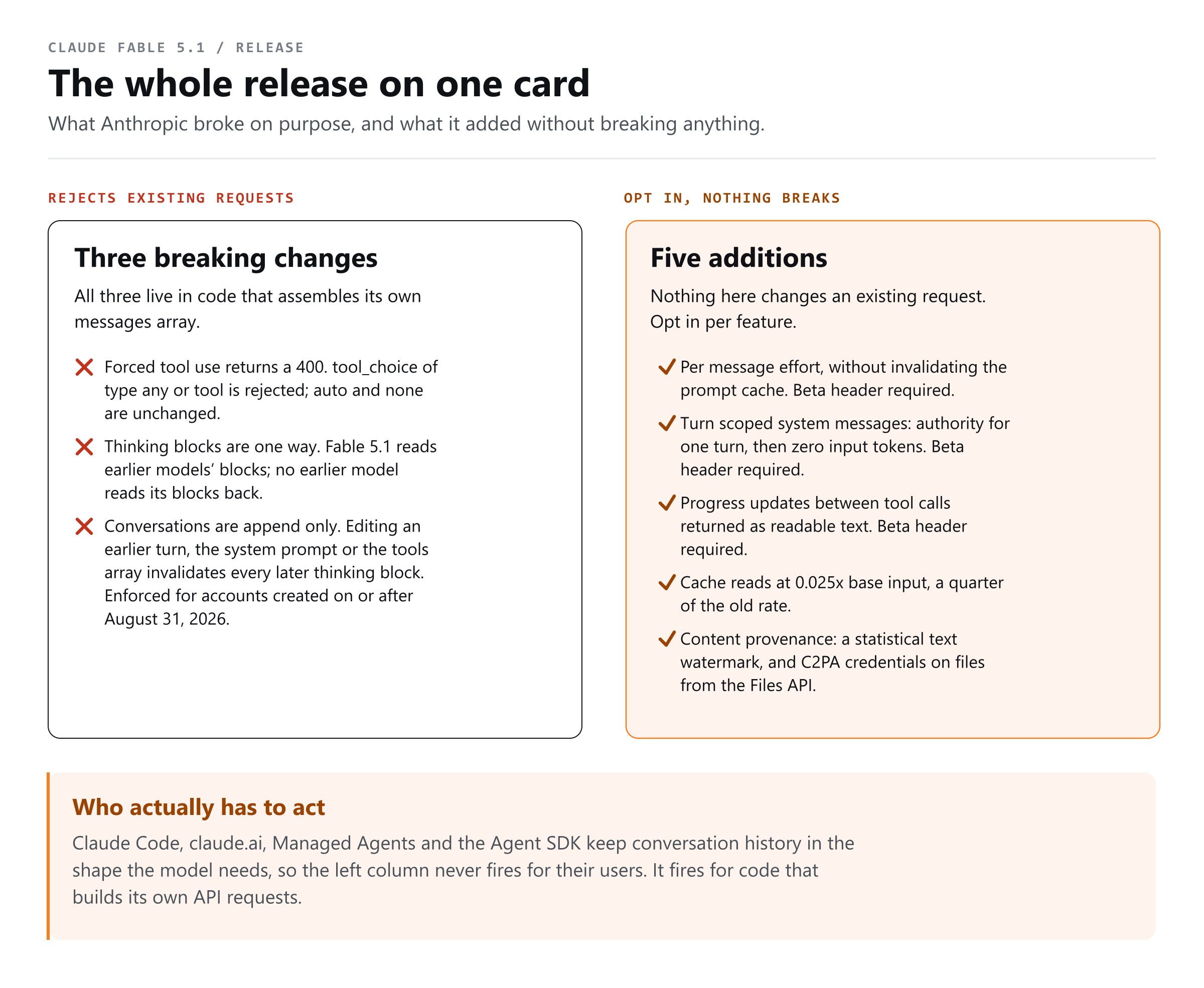 Diagram splitting the Claude Fable 5.1 release into three breaking changes on one side and five additive features on the other, with the beta additions marked.