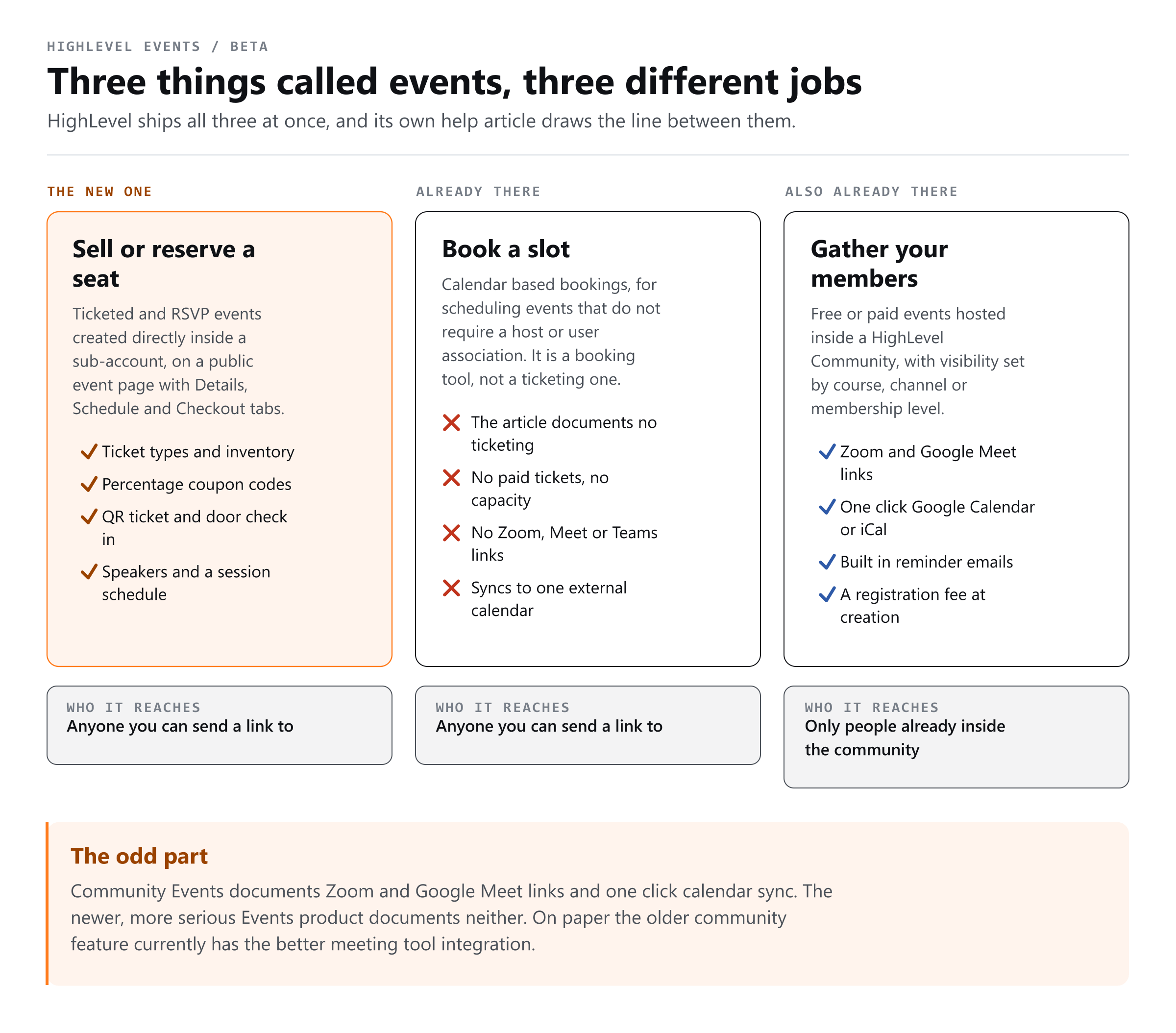 Diagram separating Events, Event Calendars and Community Events in HighLevel, with what each feature is actually built for.