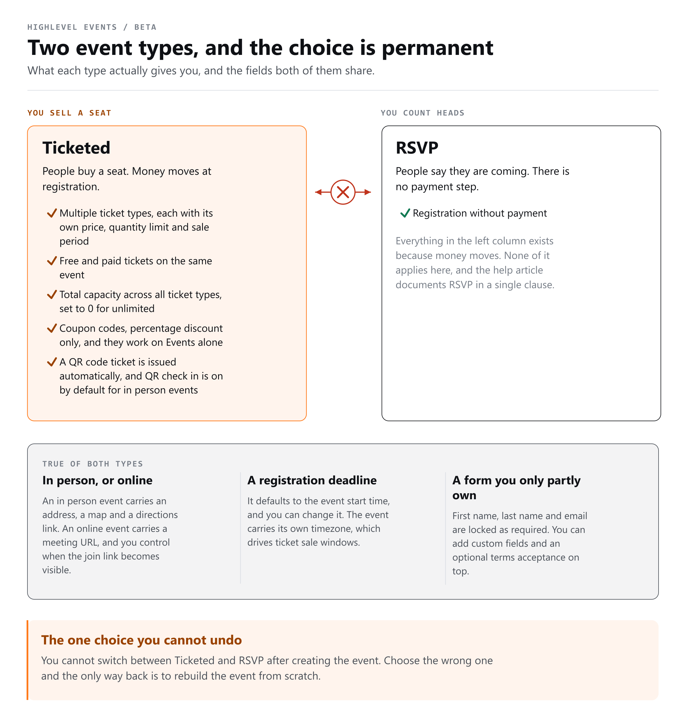 Side by side comparison of the Ticketed and RSVP event types in GoHighLevel Events, showing what each one is for and which fields lock after the event is created.